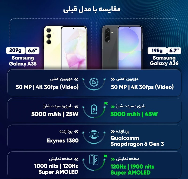 گوشی موبایل سامسونگ مدل Galaxy A36 دو سیم کارت ظرفیت 128 گیگابایت و رم 8 گیگابایت - ویتنام